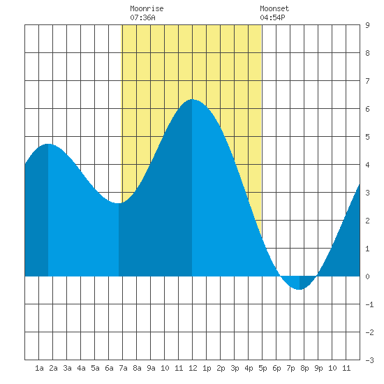 Petaluma River tide chart for Thursday, November 20, 2025