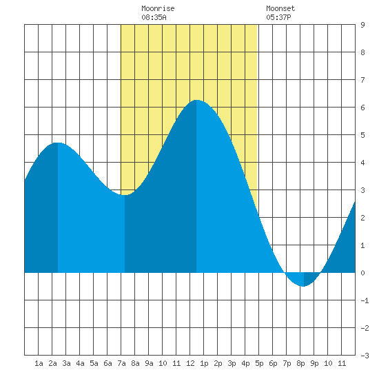 Petaluma River tide chart for Friday, November 21, 2025