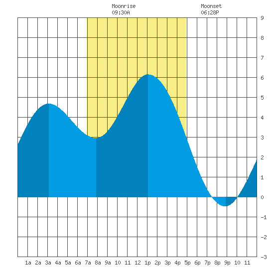 Petaluma River tide chart for Saturday, November 22, 2025