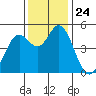 Petaluma River tide chart for Monday, November 24, 2025