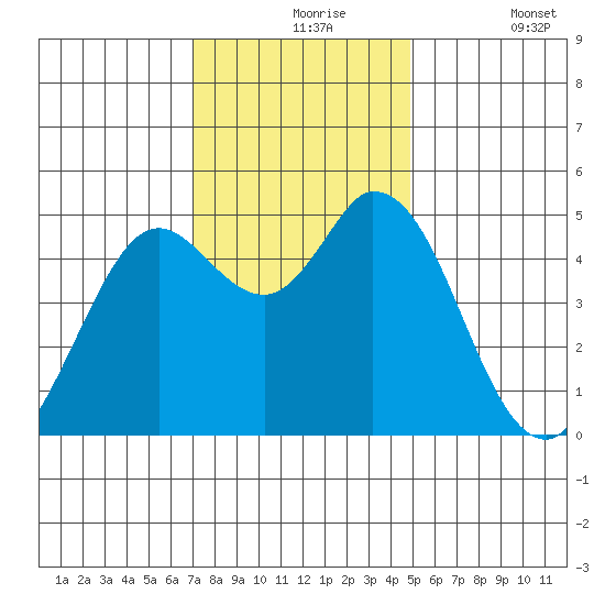 Petaluma River tide chart for Tuesday, November 25, 2025