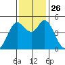 Petaluma River tide chart for Wednesday, November 26, 2025