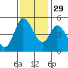 Petaluma River tide chart for Saturday, November 29, 2025