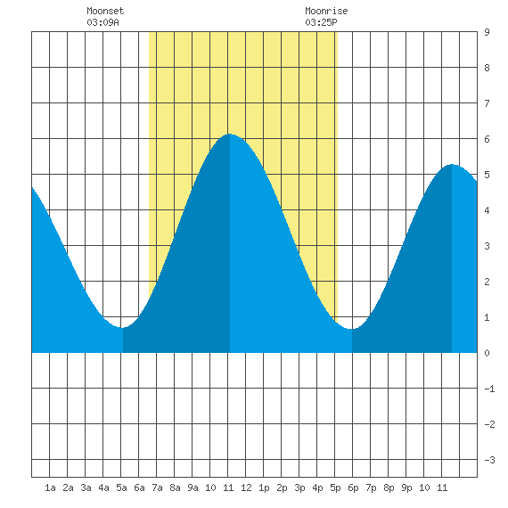 Petaluma River tide chart for Sunday, November 2, 2025
