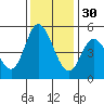 Petaluma River tide chart for Sunday, November 30, 2025