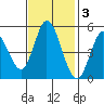 Petaluma River tide chart for Monday, November 3, 2025