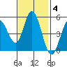 Petaluma River tide chart for Tuesday, November 4, 2025