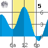Petaluma River tide chart for Wednesday, November 5, 2025