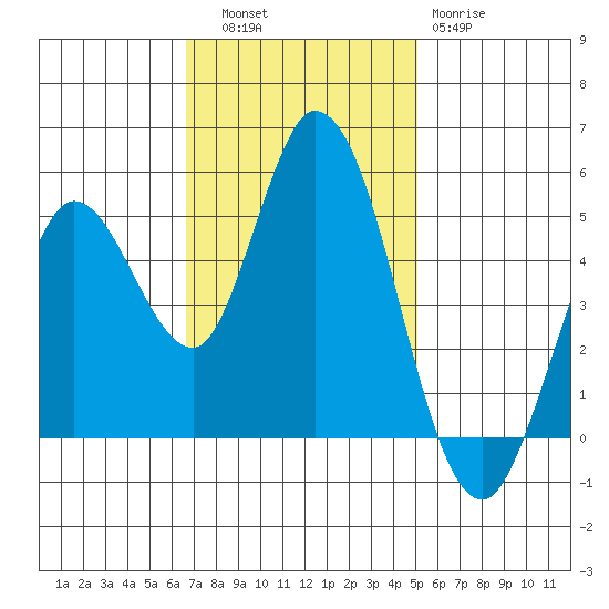 Petaluma River tide chart for Thursday, November 6, 2025
