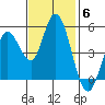 Petaluma River tide chart for Thursday, November 6, 2025