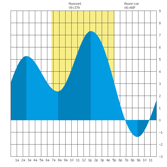 Petaluma River tide chart for Friday, November 7, 2025