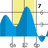 Petaluma River tide chart for Friday, November 7, 2025