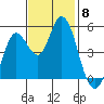 Petaluma River tide chart for Saturday, November 8, 2025