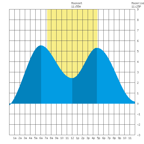 Petaluma River tide chart for Wednesday, December 10, 2025