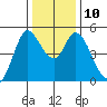 Petaluma River tide chart for Wednesday, December 10, 2025