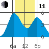 Petaluma River tide chart for Thursday, December 11, 2025