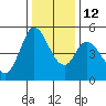 Petaluma River tide chart for Friday, December 12, 2025
