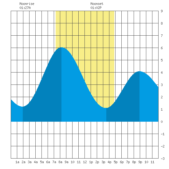 Petaluma River tide chart for Saturday, December 13, 2025