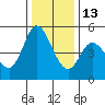Petaluma River tide chart for Saturday, December 13, 2025
