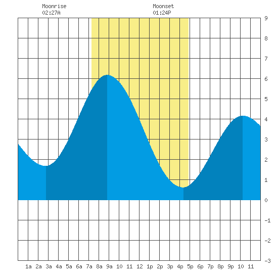 Petaluma River tide chart for Sunday, December 14, 2025