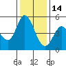 Petaluma River tide chart for Sunday, December 14, 2025