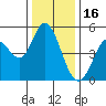 Petaluma River tide chart for Tuesday, December 16, 2025