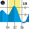 Petaluma River tide chart for Friday, December 19, 2025