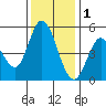 Petaluma River tide chart for Monday, December 1, 2025