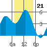 Petaluma River tide chart for Sunday, December 21, 2025