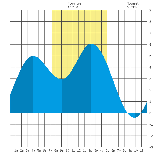 Petaluma River tide chart for Tuesday, December 23, 2025
