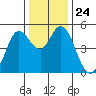 Petaluma River tide chart for Wednesday, December 24, 2025