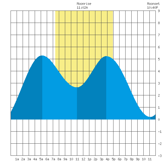 Petaluma River tide chart for Thursday, December 25, 2025