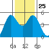 Petaluma River tide chart for Thursday, December 25, 2025