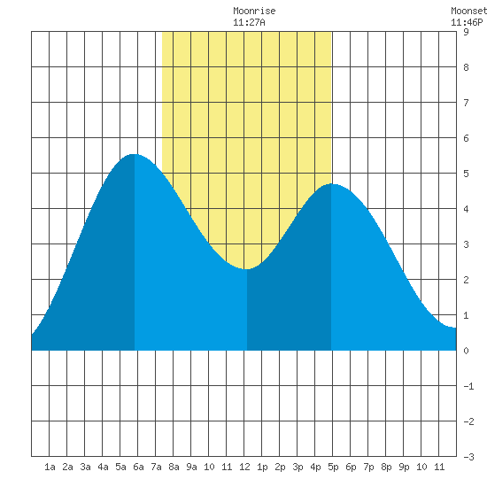 Petaluma River tide chart for Friday, December 26, 2025