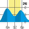 Petaluma River tide chart for Friday, December 26, 2025