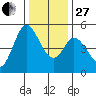 Petaluma River tide chart for Saturday, December 27, 2025