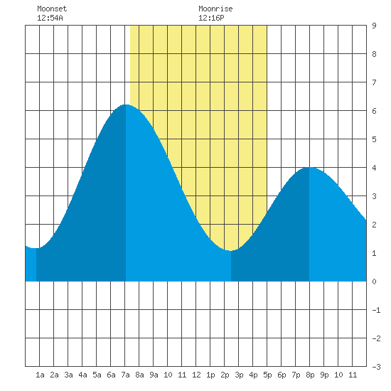 Petaluma River tide chart for Sunday, December 28, 2025
