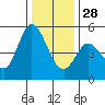 Petaluma River tide chart for Sunday, December 28, 2025