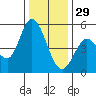 Petaluma River tide chart for Monday, December 29, 2025