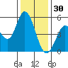 Petaluma River tide chart for Tuesday, December 30, 2025