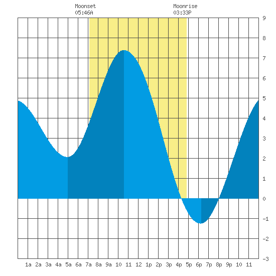 Petaluma River tide chart for Wednesday, December 3, 2025