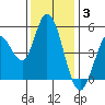Petaluma River tide chart for Wednesday, December 3, 2025