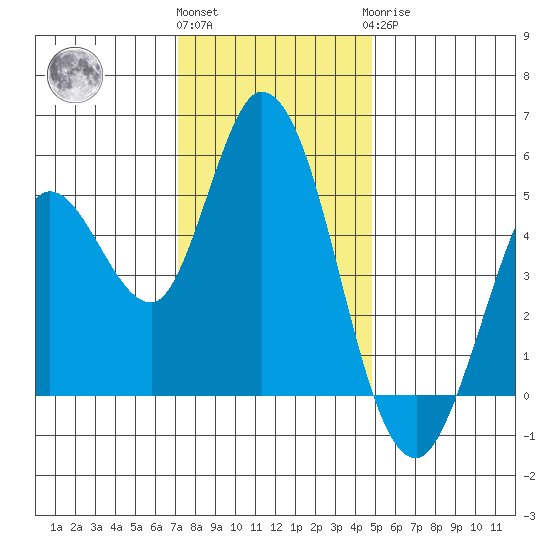 Petaluma River tide chart for Thursday, December 4, 2025