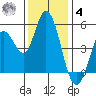 Petaluma River tide chart for Thursday, December 4, 2025