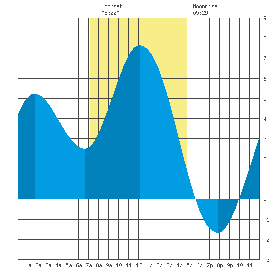 Petaluma River tide chart for Friday, December 5, 2025