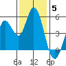 Petaluma River tide chart for Friday, December 5, 2025