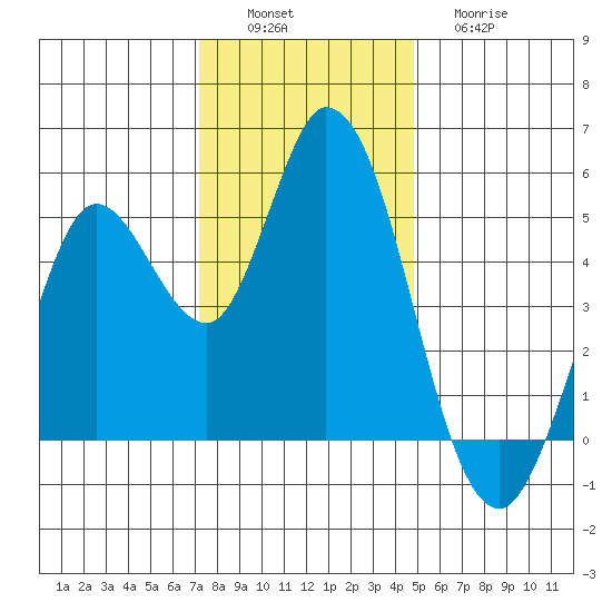 Petaluma River tide chart for Saturday, December 6, 2025