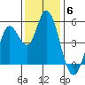 Petaluma River tide chart for Saturday, December 6, 2025