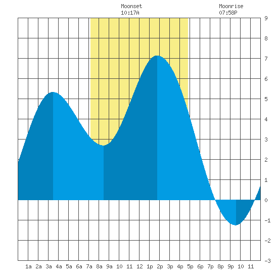 Petaluma River tide chart for Sunday, December 7, 2025