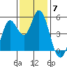 Petaluma River tide chart for Sunday, December 7, 2025